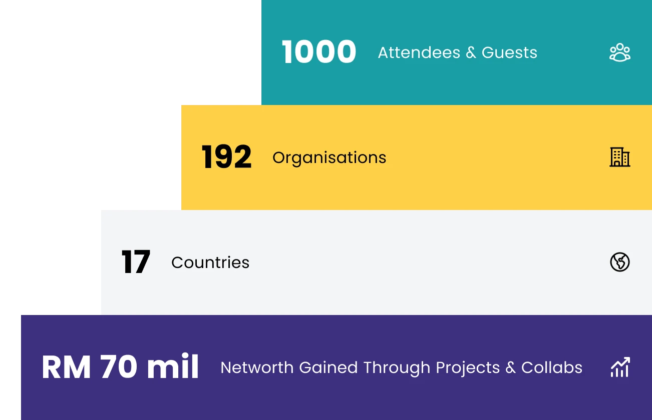 1000 Attendees & Guests, 192 Organisations, 17 Countries, RM70 million Networth Gained Through Projects & Collabs